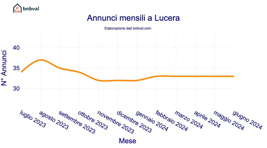 Annunci mensili a Lucera