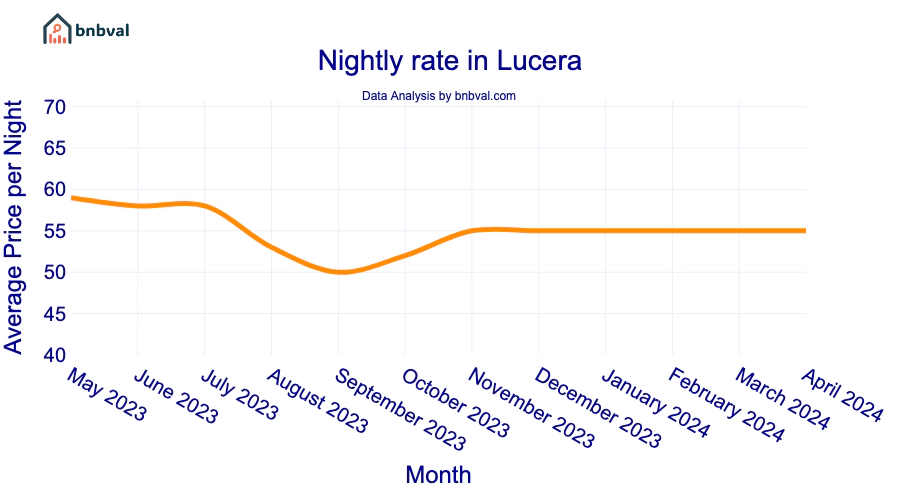 Nightly rate in Lucera