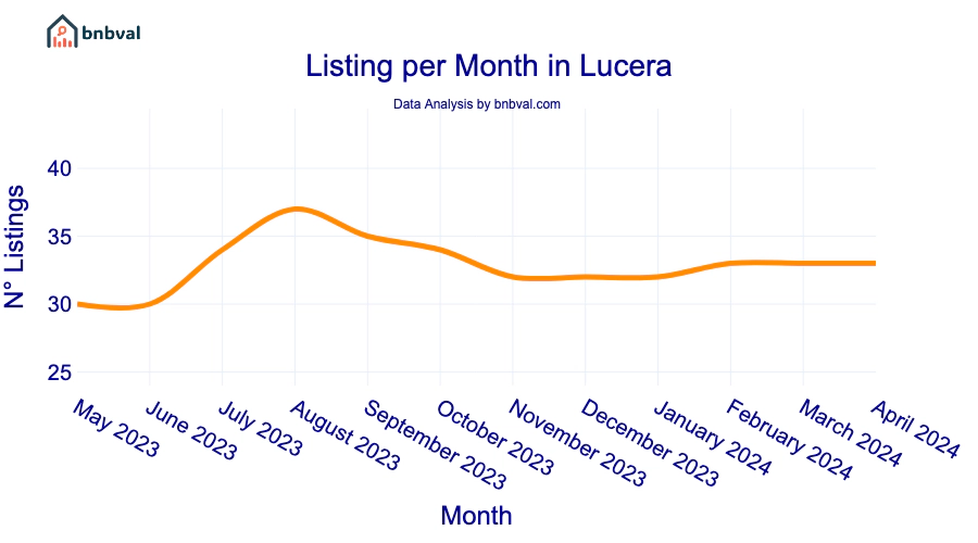 Listing per Month in Lucera