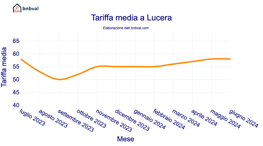 Tariffa media a Lucera