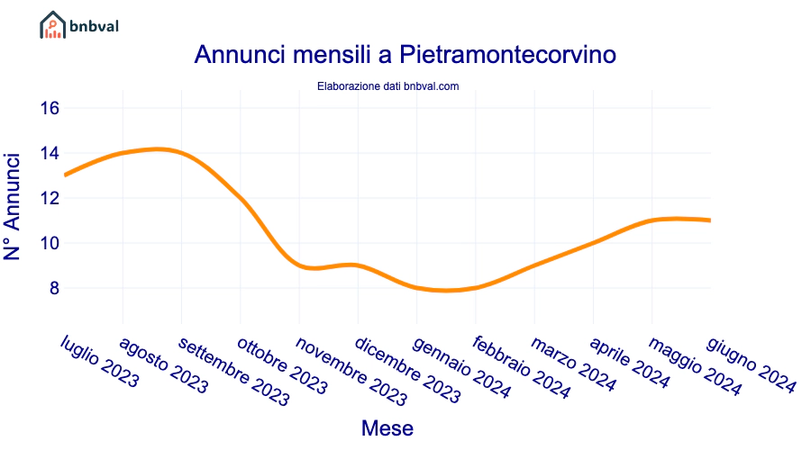 Annunci mensili a Pietramontecorvino