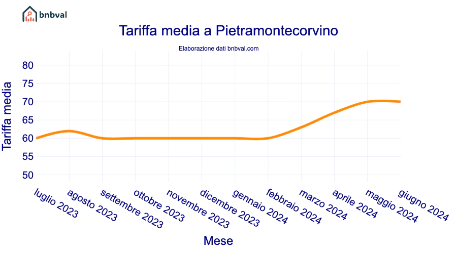 Tariffa media a Pietramontecorvino