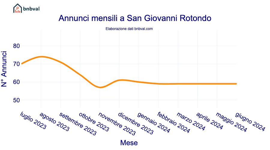 Annunci mensili a San Giovanni Rotondo Annunci mensili a San Giovanni Rotondo