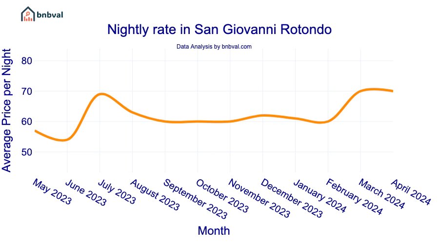 Nightly rate in San Giovanni Rotondo