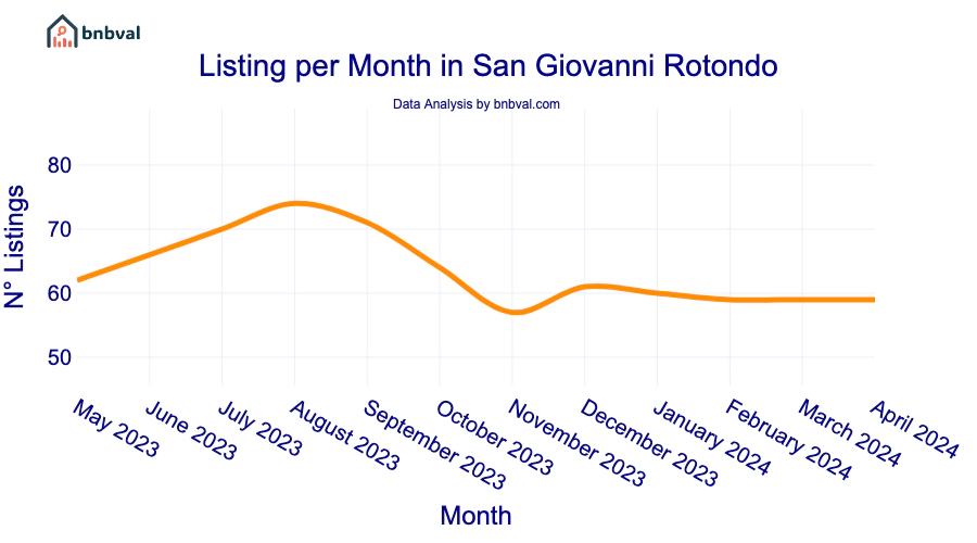 Listing per Month in San Giovanni Rotondo