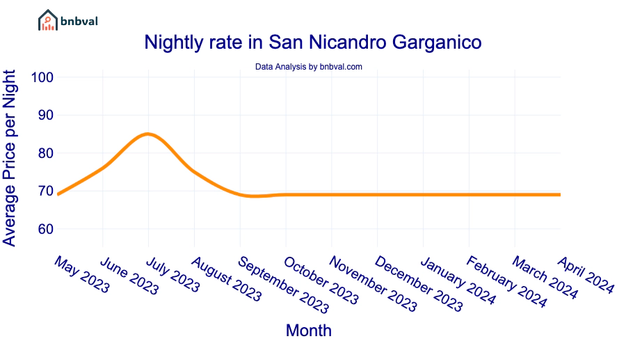 Nightly rate in San Nicandro Garganico