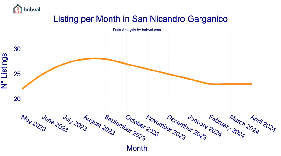 Listing per Month in San Nicandro Garganico