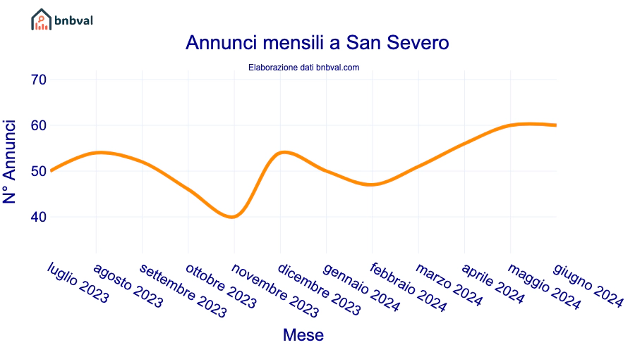 Annunci mensili a San Severo