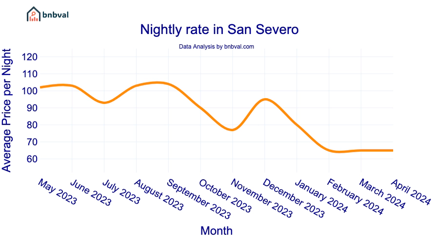 Nightly rate in San Severo