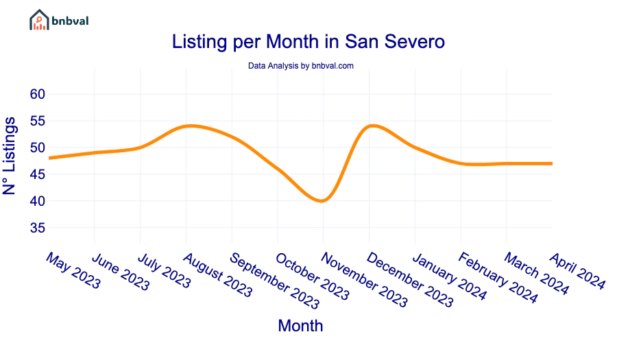 Listing per Month in San Severo