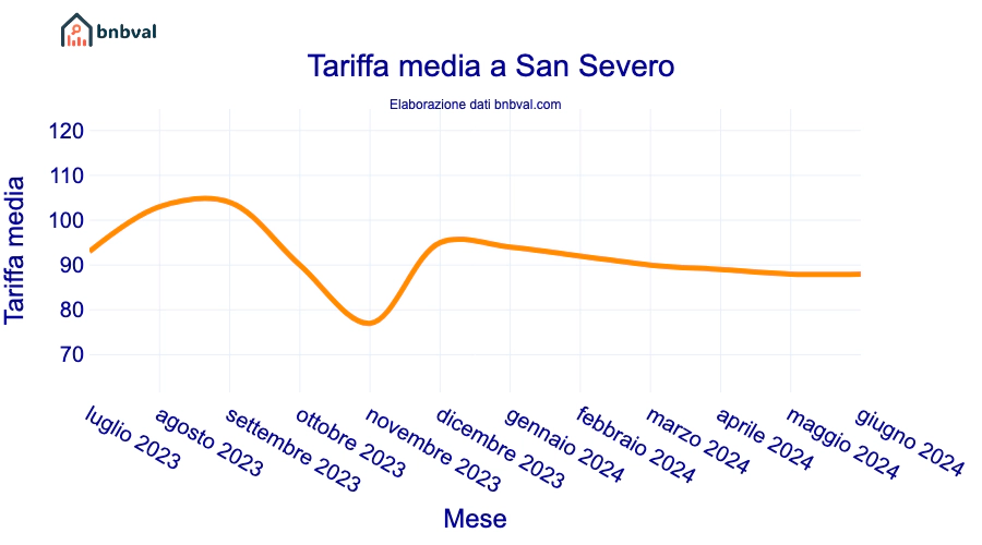 Tariffa media a San Severo