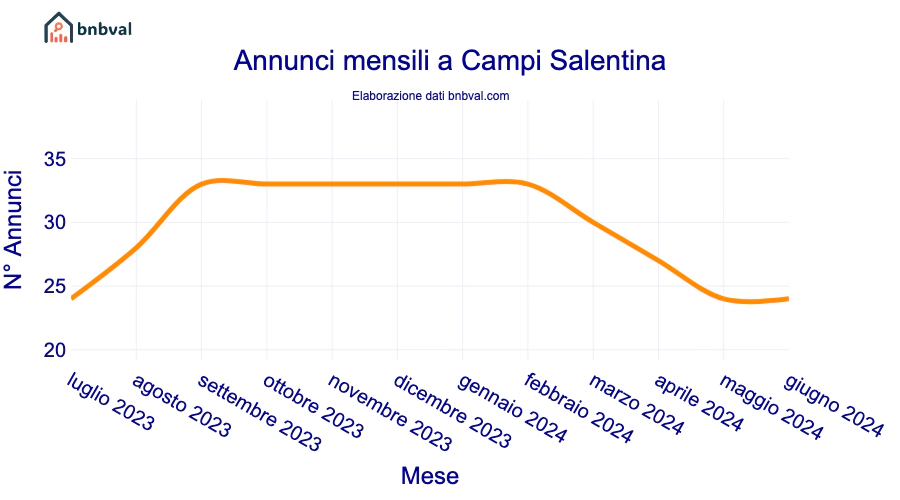 Annunci mensili a Campi Salentina