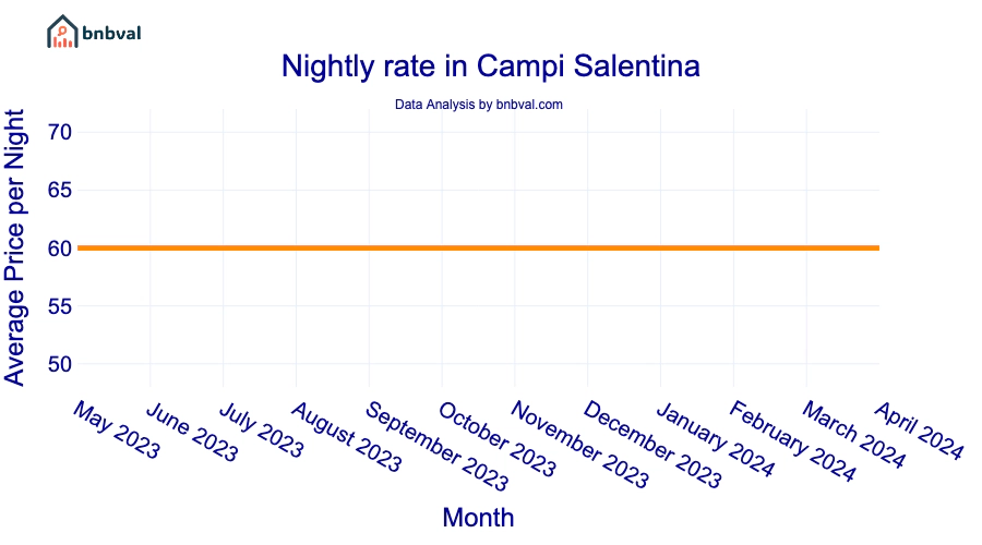 Nightly rate in Campi Salentina