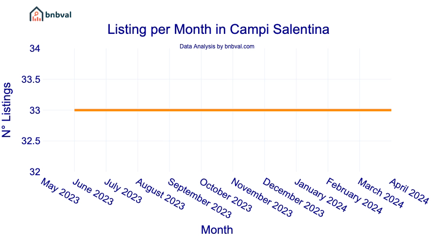 Listing per Month in Campi Salentina