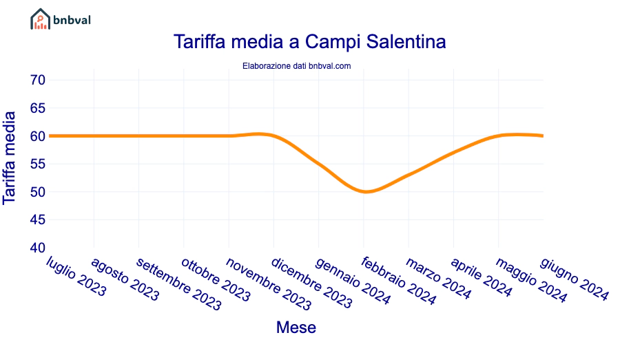 Tariffa media a Campi Salentina