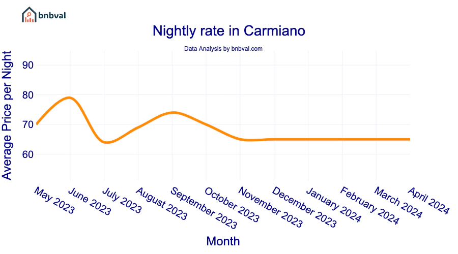 Nightly rate in Carmiano