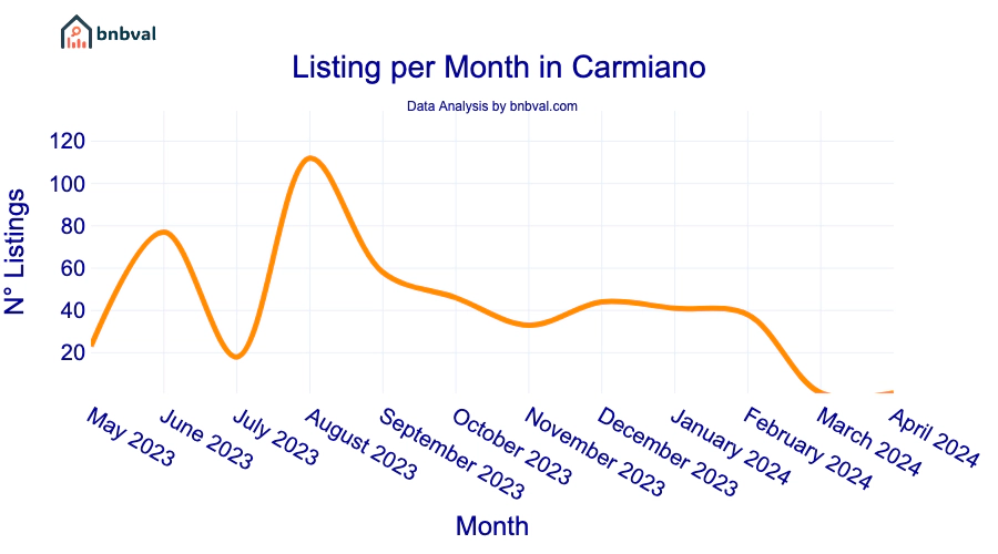 Listing per Month in Carmiano