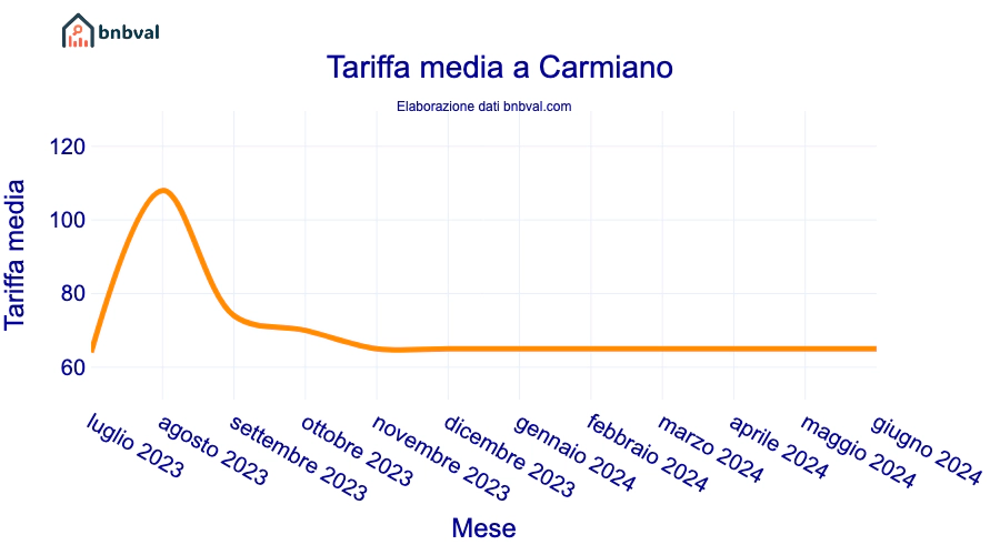 Tariffa media a Carmiano