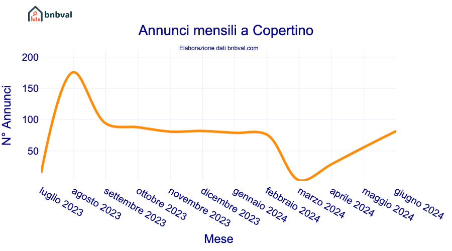 Annunci mensili a Copertino