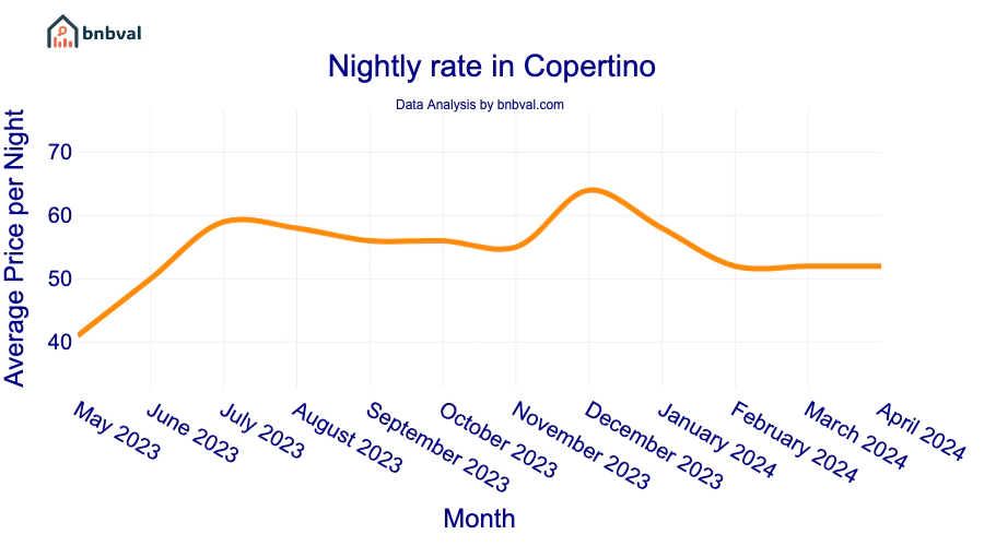 Nightly rate in Copertino