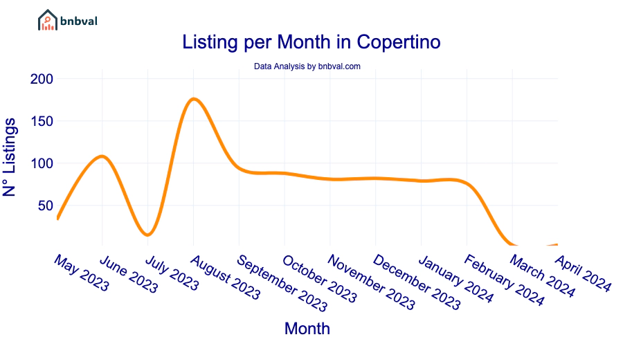 Listing per Month in Copertino