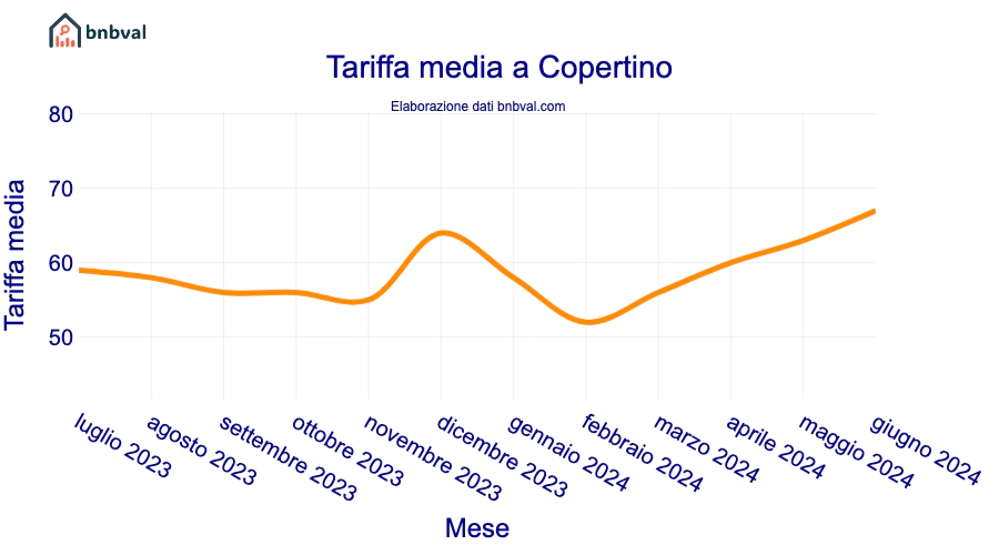 Tariffa media a Copertino