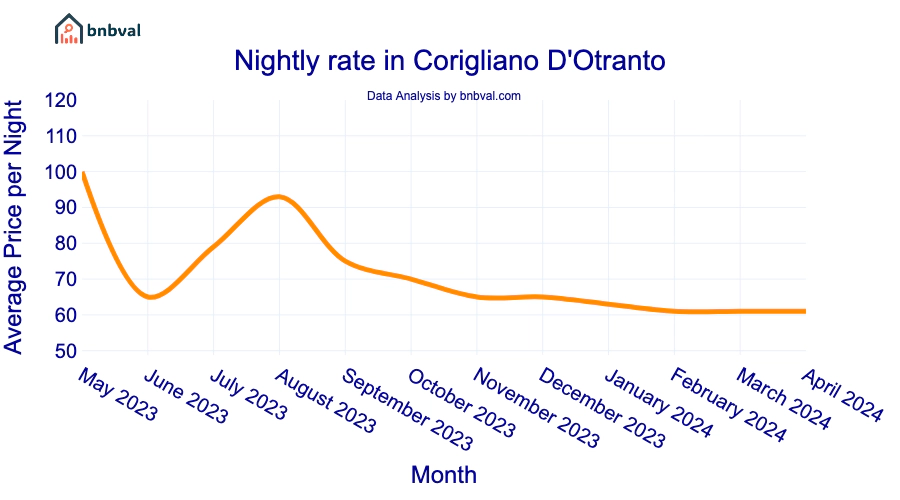 Nightly rate in Corigliano D'Otranto