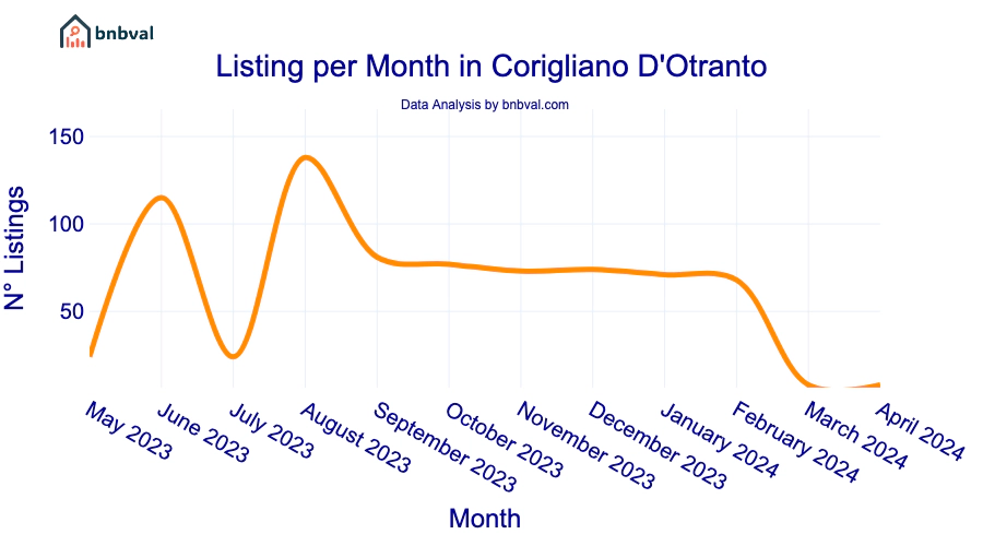 Listing per Month in Corigliano D'Otranto