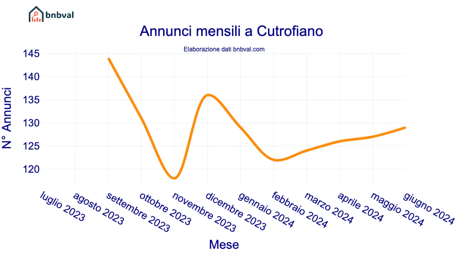 Annunci mensili a Cutrofiano