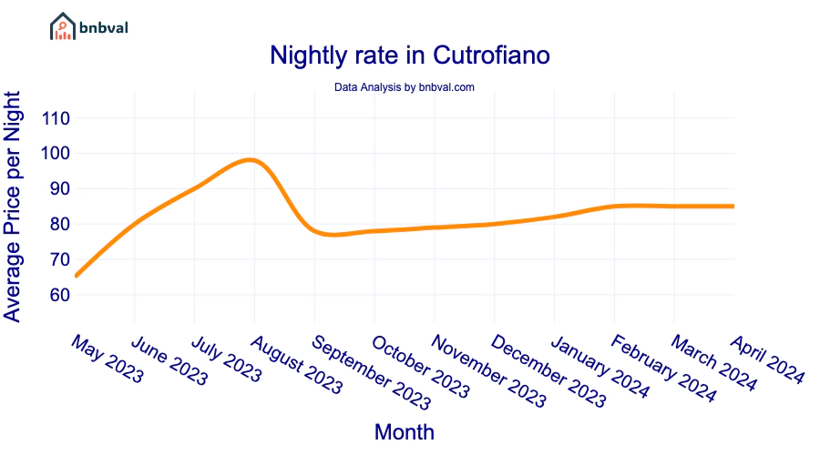 Nightly rate in Cutrofiano