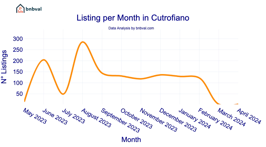 Listing per Month in Cutrofiano