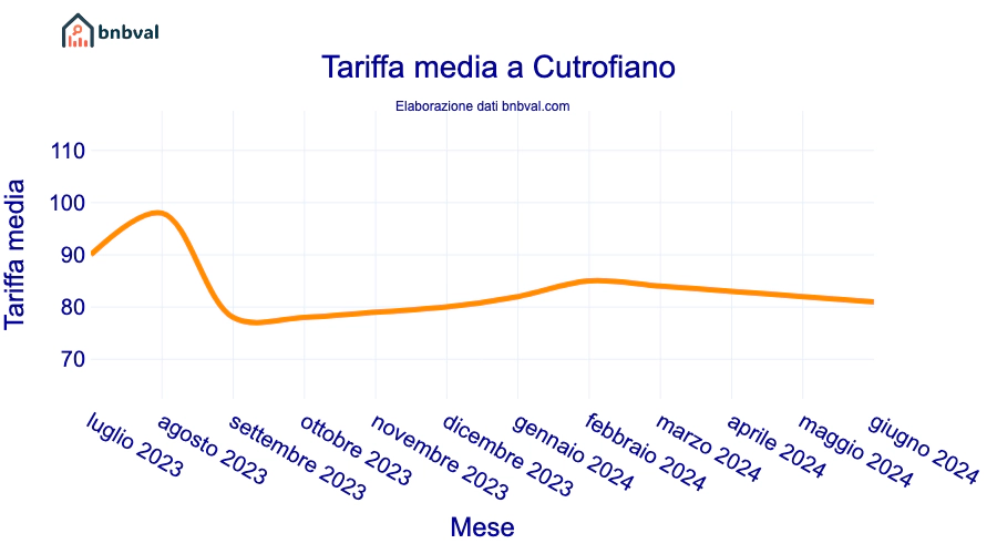 Tariffa media a Cutrofiano