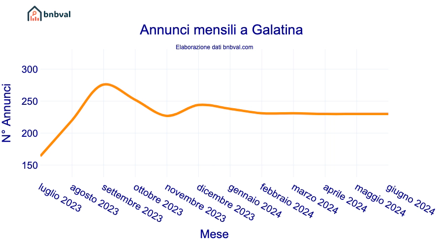 Annunci mensili a Galatina