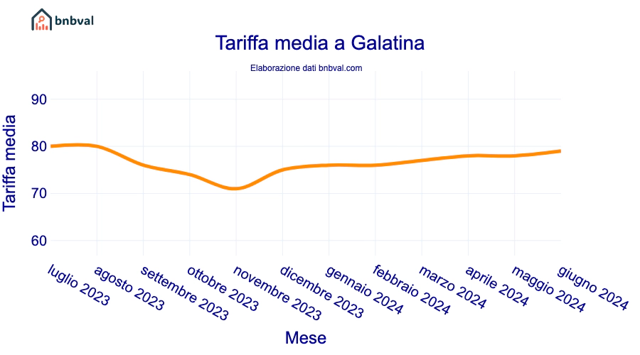 Tariffa media a Galatina