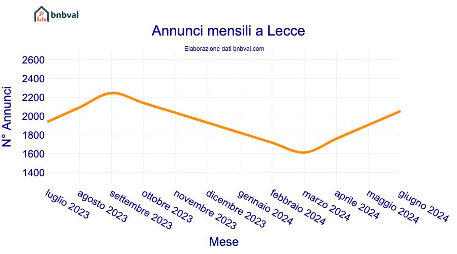 Annunci mensili a Lecce