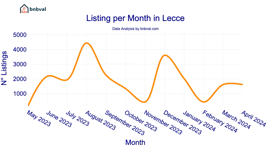 Listing per Month in Lecce