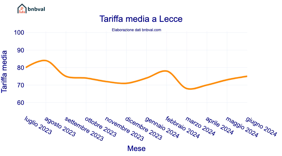 Tariffa media a Lecce