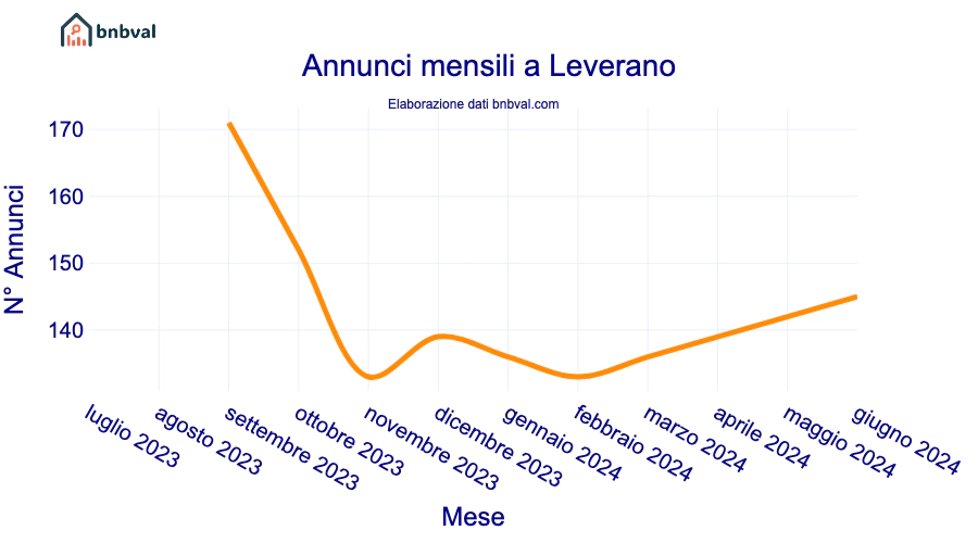 Annunci mensili a Leverano