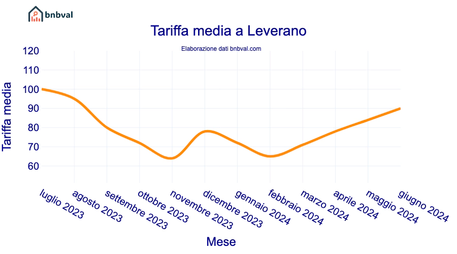 Tariffa media a Leverano