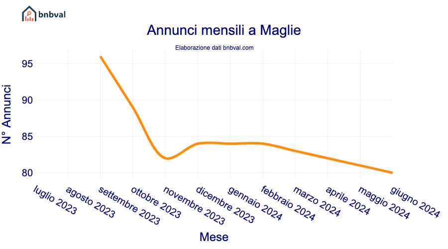 Annunci mensili a Maglie