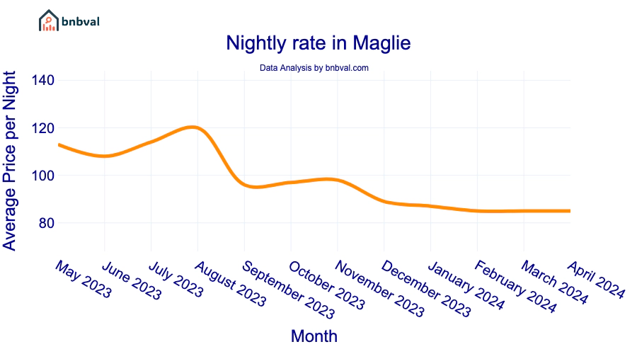 Nightly rate in Maglie