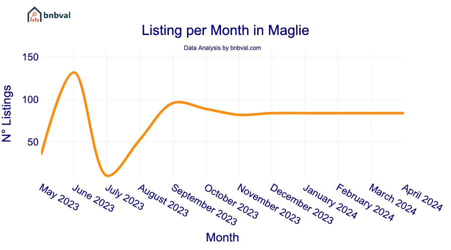 Listing per Month in Maglie