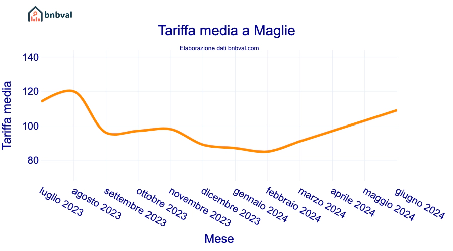 Tariffa media a Maglie