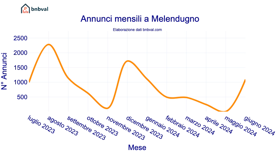 Annunci mensili a Melendugno