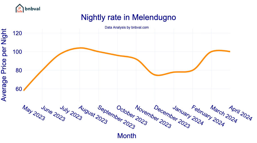 Nightly rate in Melendugno