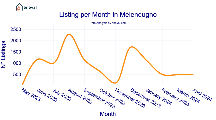Listing per Month in Melendugno