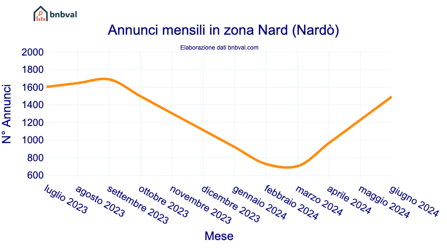 Annunci mensili in zona Nard (Nardò)