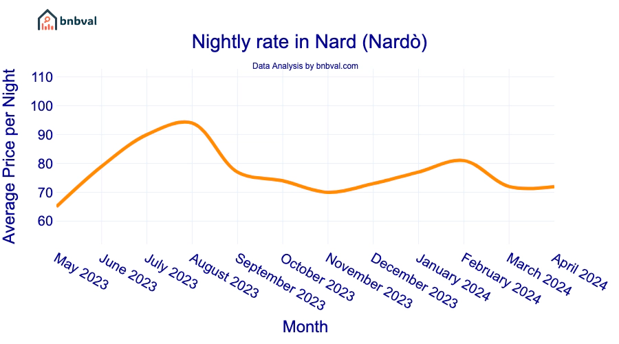Nightly rate in Nard (Nardò)
