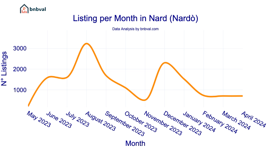 Listing per Month in Nard (Nardò)