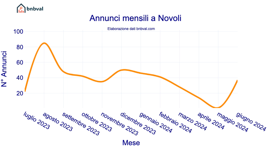 Annunci mensili a Novoli